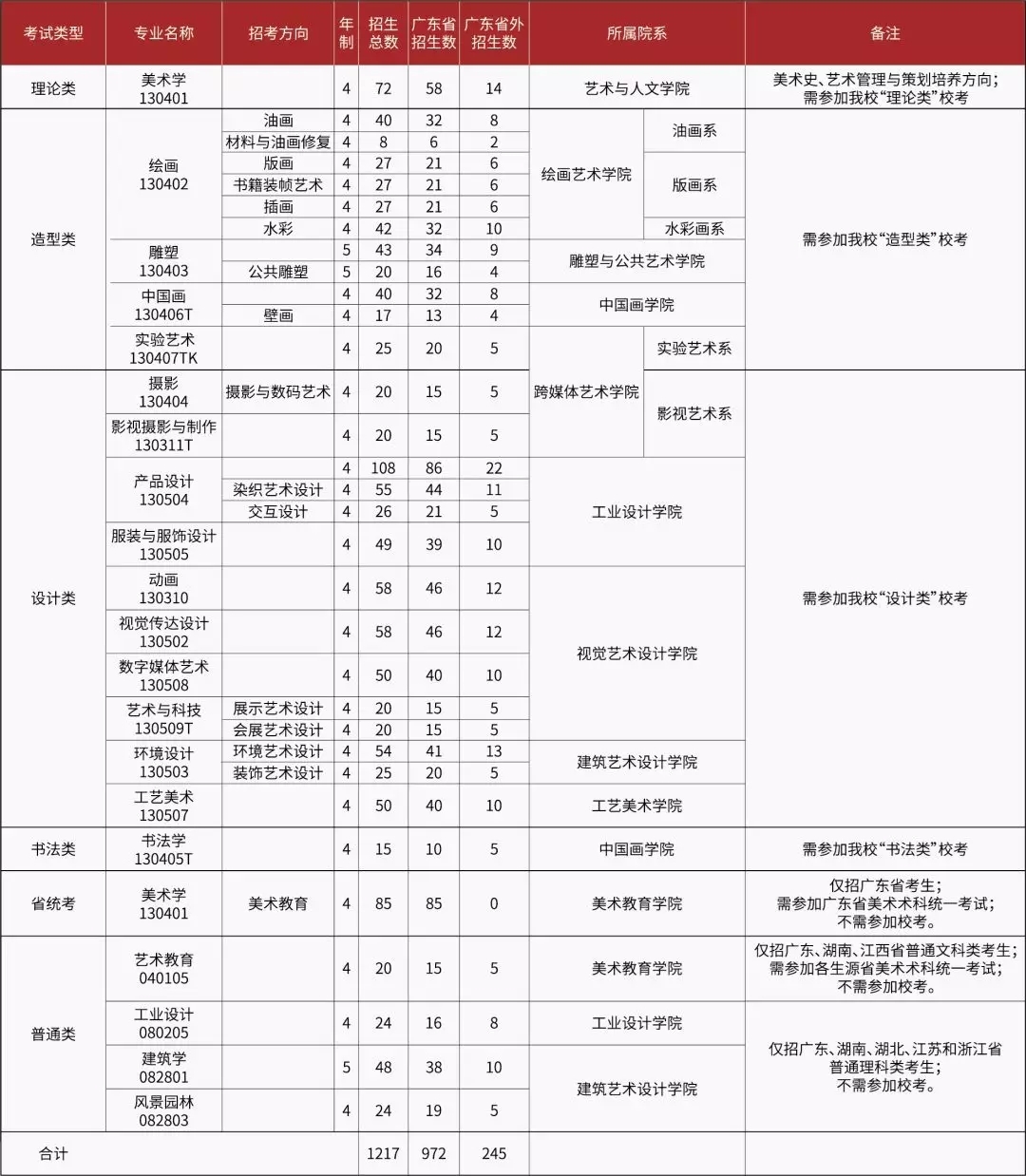 广州美术学院2019年本科招生简章