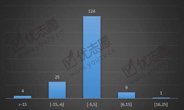 2019山西一批A段院校录取波动分析（理科）_副本.jpg