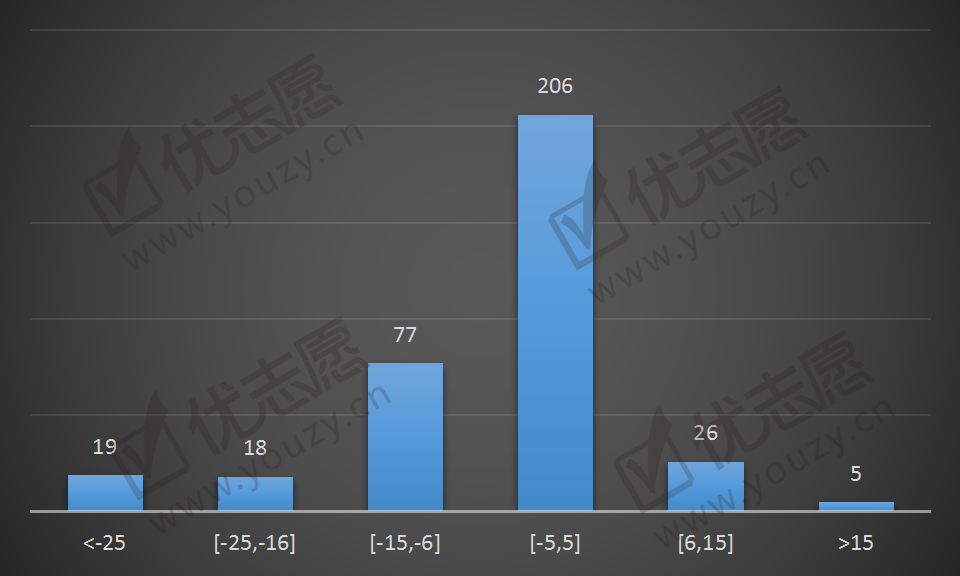 2019贵州（理科）本一批院校录取波动分析.png