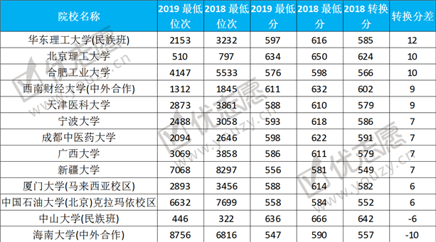 2019贵州（文科）本一批院校录取波动分析 (2).png