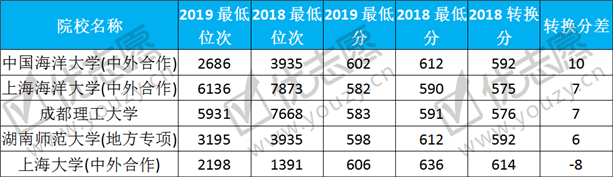 2019湖南（文科）本一批院校录取波动分析 (2).png