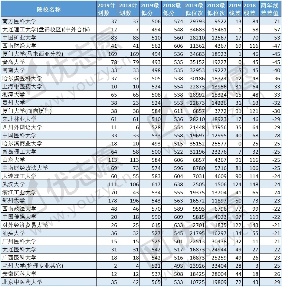 2019福建投档线波动分析理科2_副本.jpg