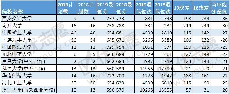 2019海南投档线波动分析理科2_副本.jpg