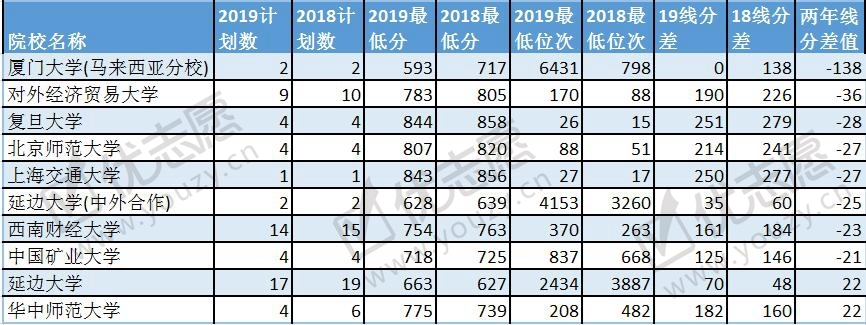 2019海南投档线波动分析文科2_副本.jpg