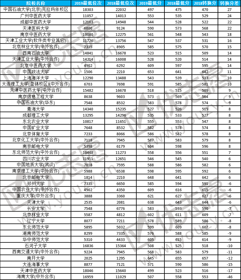 2019天津（理科）本一批院校录取波动分析 (2).png