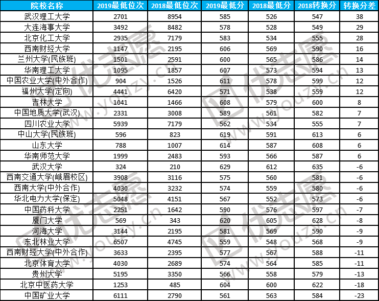 2019重庆（文科）本一批院校录取波动分析 (2).png