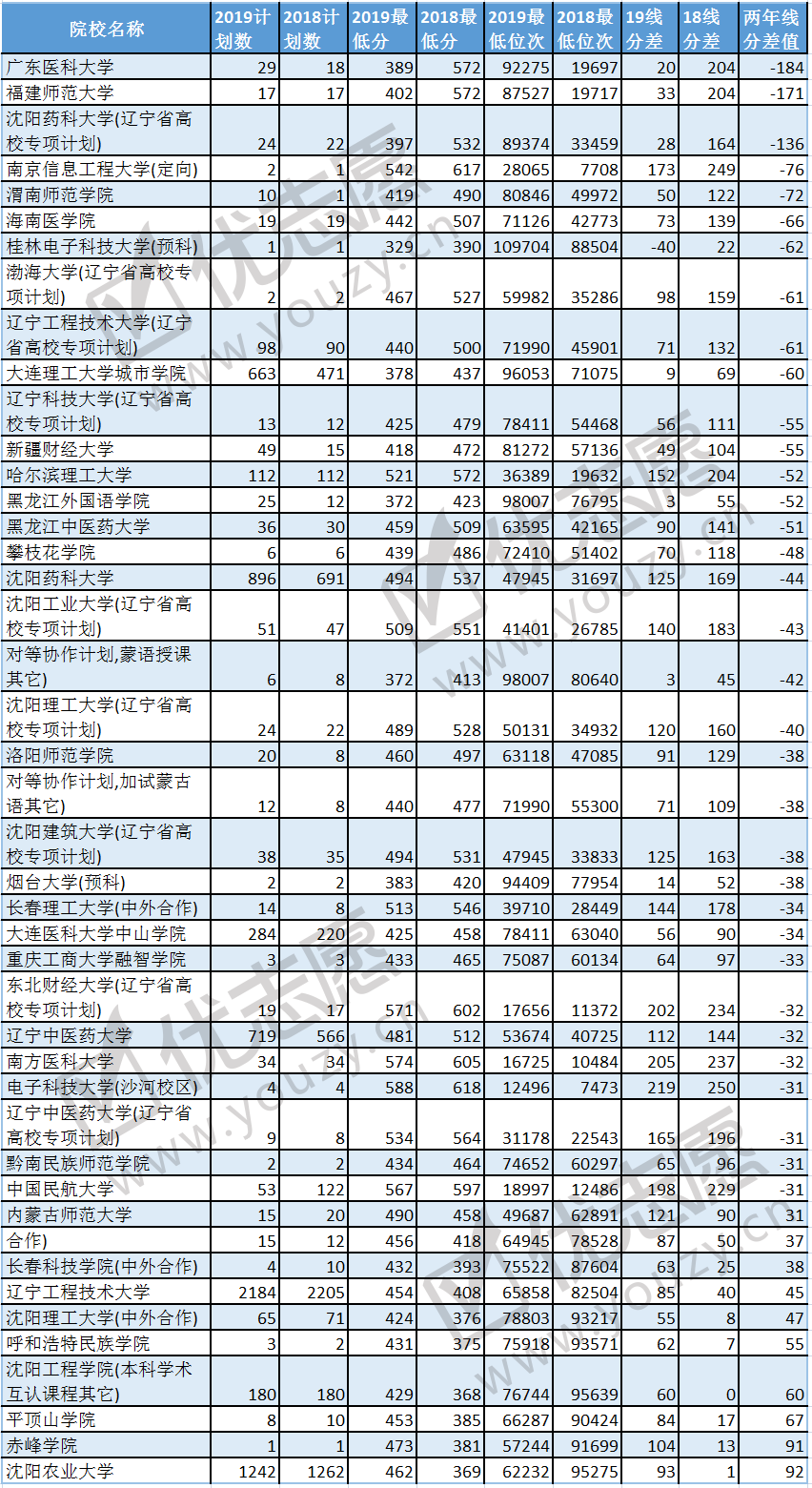 2019辽宁投档线波动分析理科2_副本.png