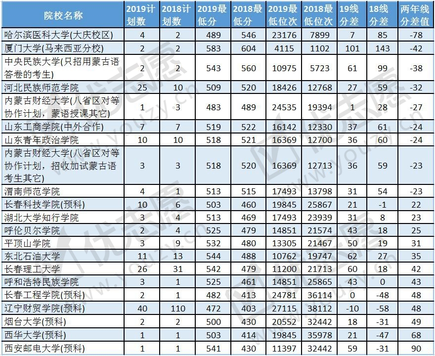 2019辽宁投档线波动分析文科2_副本.jpg