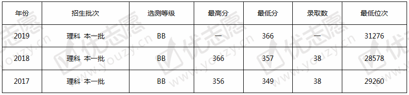 <umajor class='u-self' data-code='070302'>应用化学</umajor>5.png