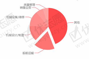 <umajor class='u-self' data-code='081804'>轮机工程</umajor>.png