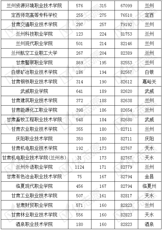 1 本科院校的专科专业考取难度大   甘肃医学院,兰州文理学院,河西