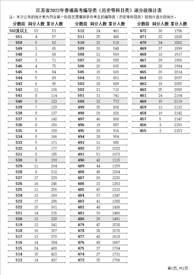 江苏省2022年普通高考编导类（历史等科目类）逐分段统计表1.JPG