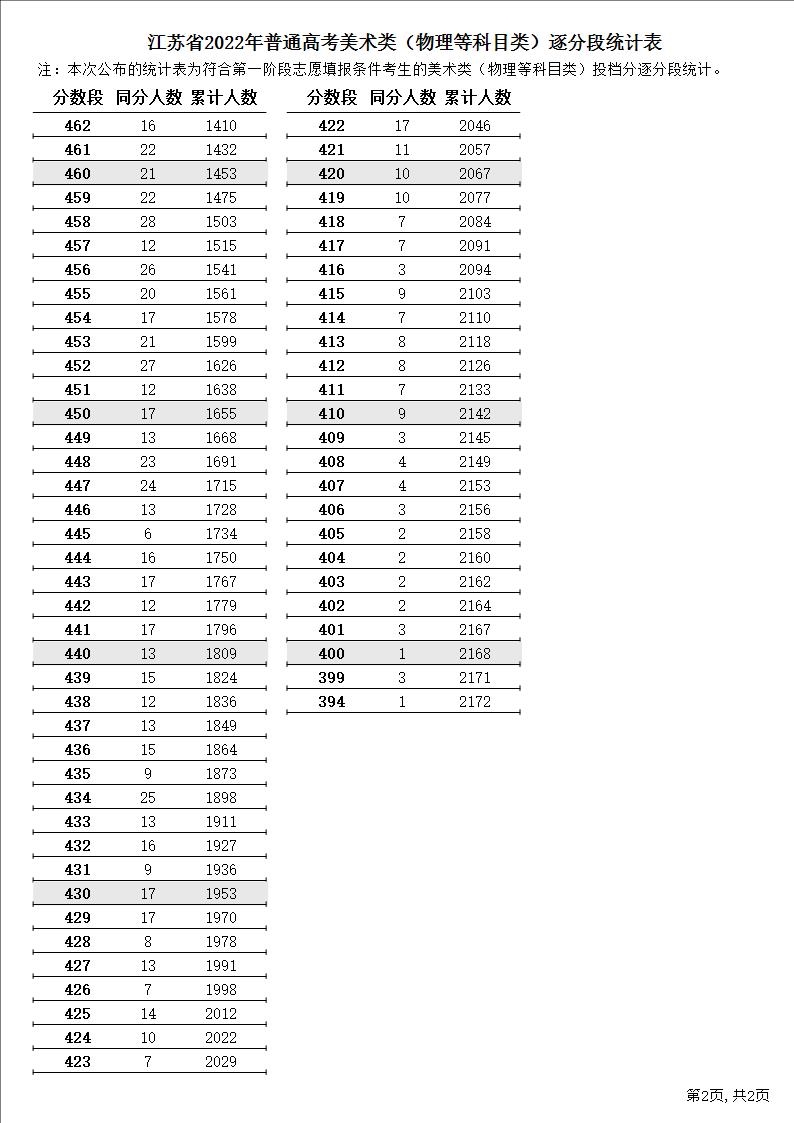 江苏省2022年普通高考<umajor class='u-self' data-code='350107'>美术</umajor>类（物理等科目类）逐分段统计表2.JPG