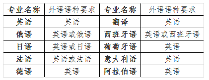 南開大學2020年外國語言文學類專業保送生簡章