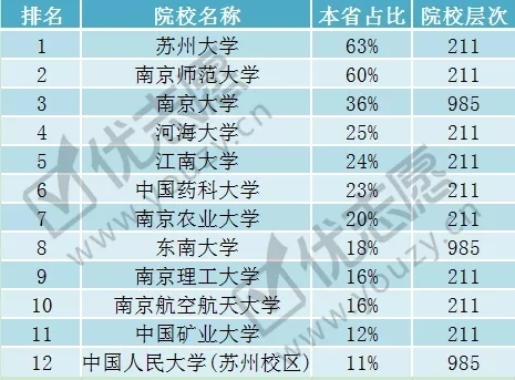 江苏985,211院校生源分析,最照顾本省考生的竟然是这所大学