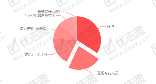 就业职业方向土木工程专业,是大学的一种自然学科.