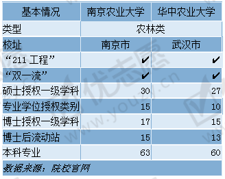 1 办学水平二,南农学科建设较优,华农师资力量充足华中农业大学起源于