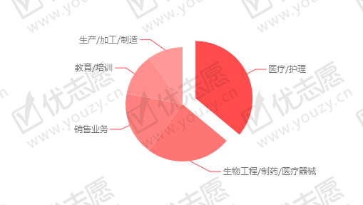 就業藥學專業有哪些_藥學專業就業_藥學類就業