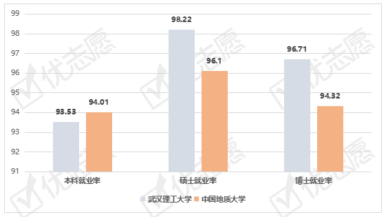 武漢理工大學,中國地質大學畢業生就業情況分析